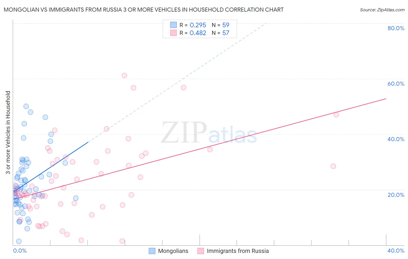 Mongolian vs Immigrants from Russia 3 or more Vehicles in Household