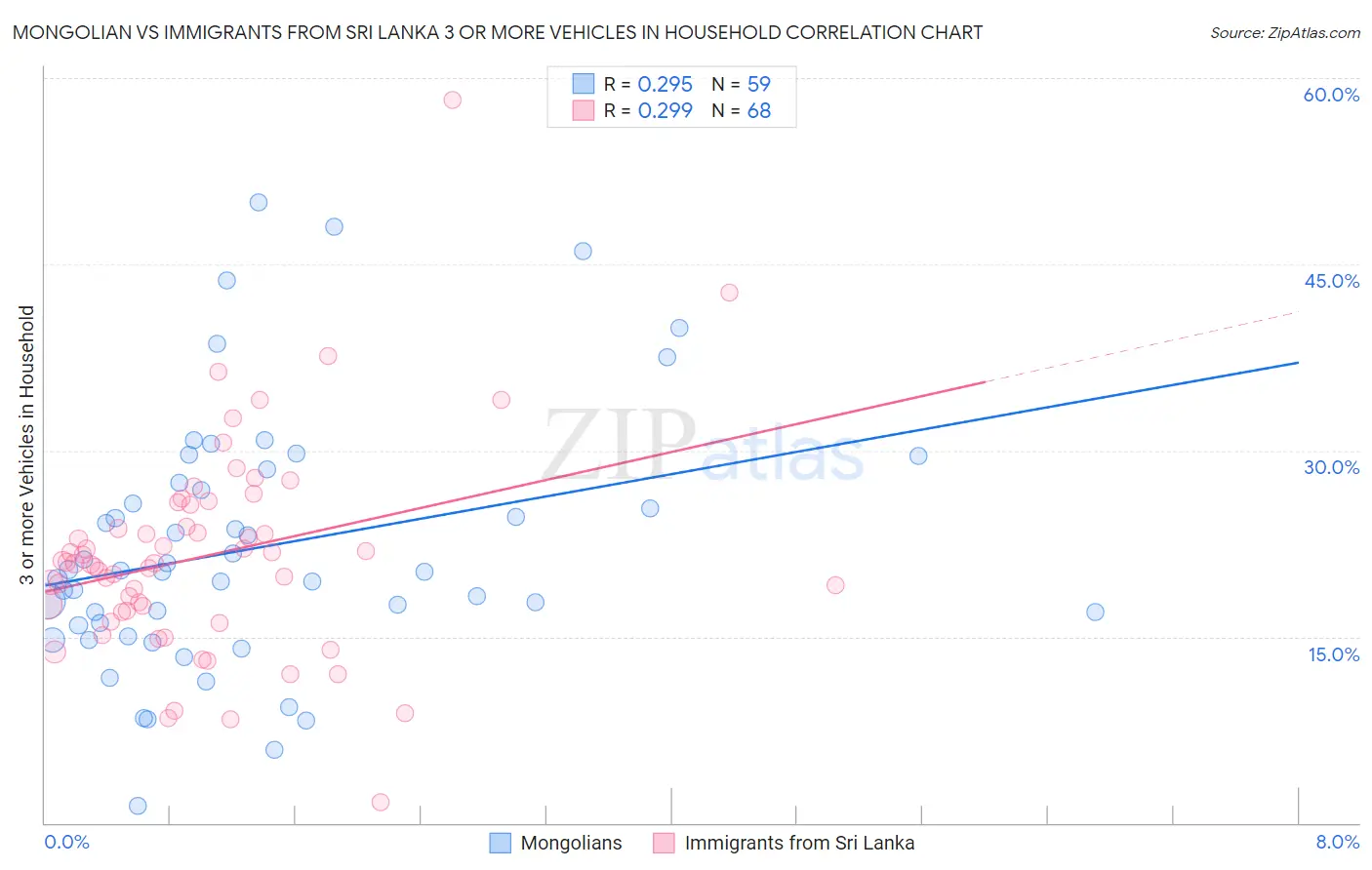 Mongolian vs Immigrants from Sri Lanka 3 or more Vehicles in Household