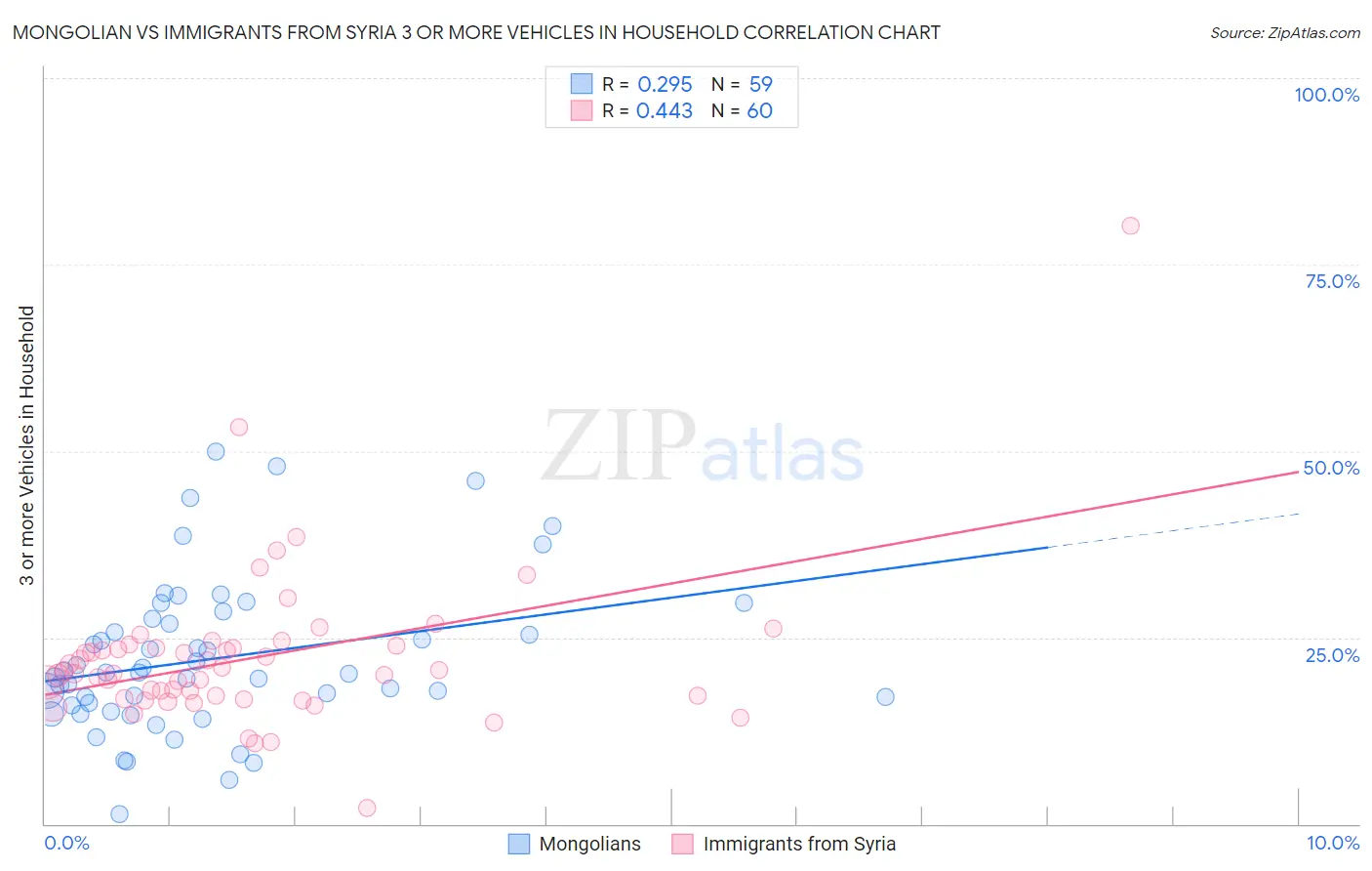 Mongolian vs Immigrants from Syria 3 or more Vehicles in Household