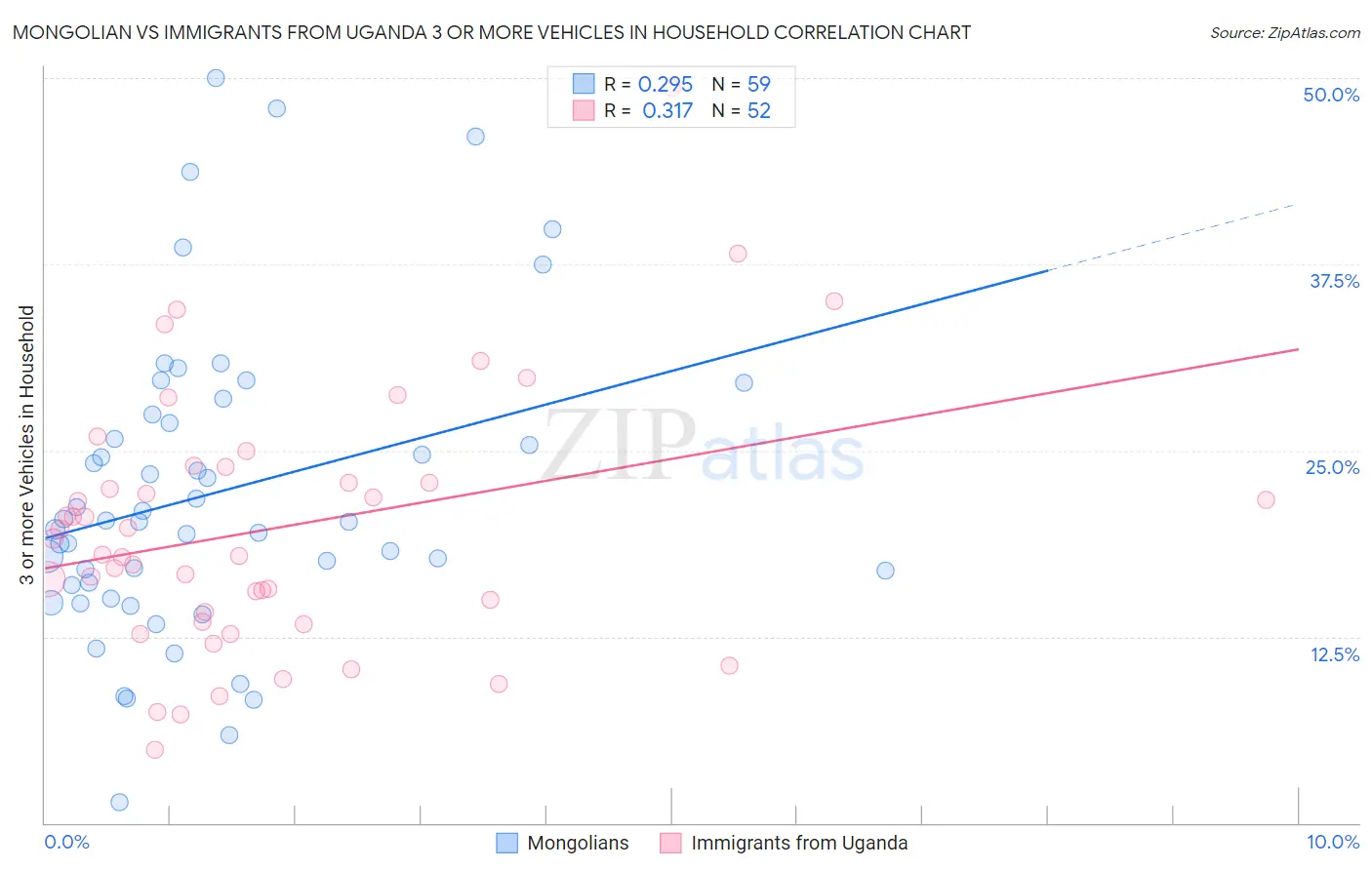 Mongolian vs Immigrants from Uganda 3 or more Vehicles in Household