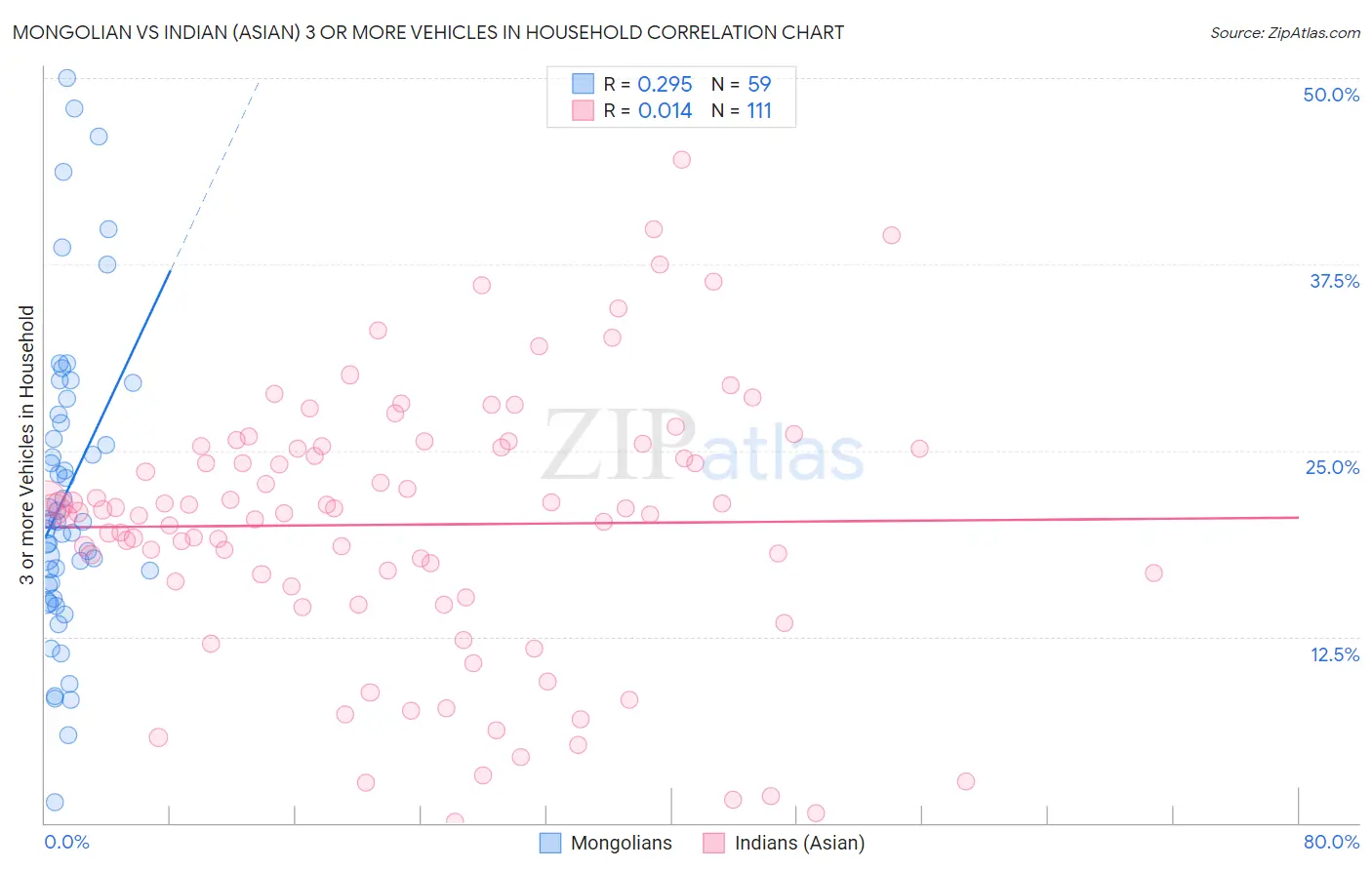 Mongolian vs Indian (Asian) 3 or more Vehicles in Household