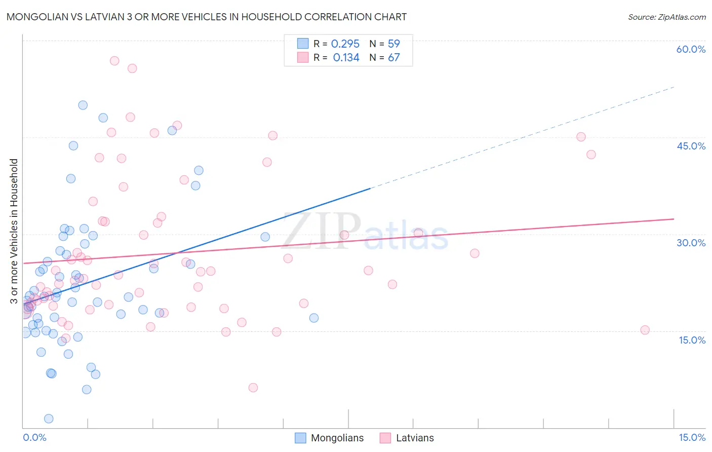 Mongolian vs Latvian 3 or more Vehicles in Household