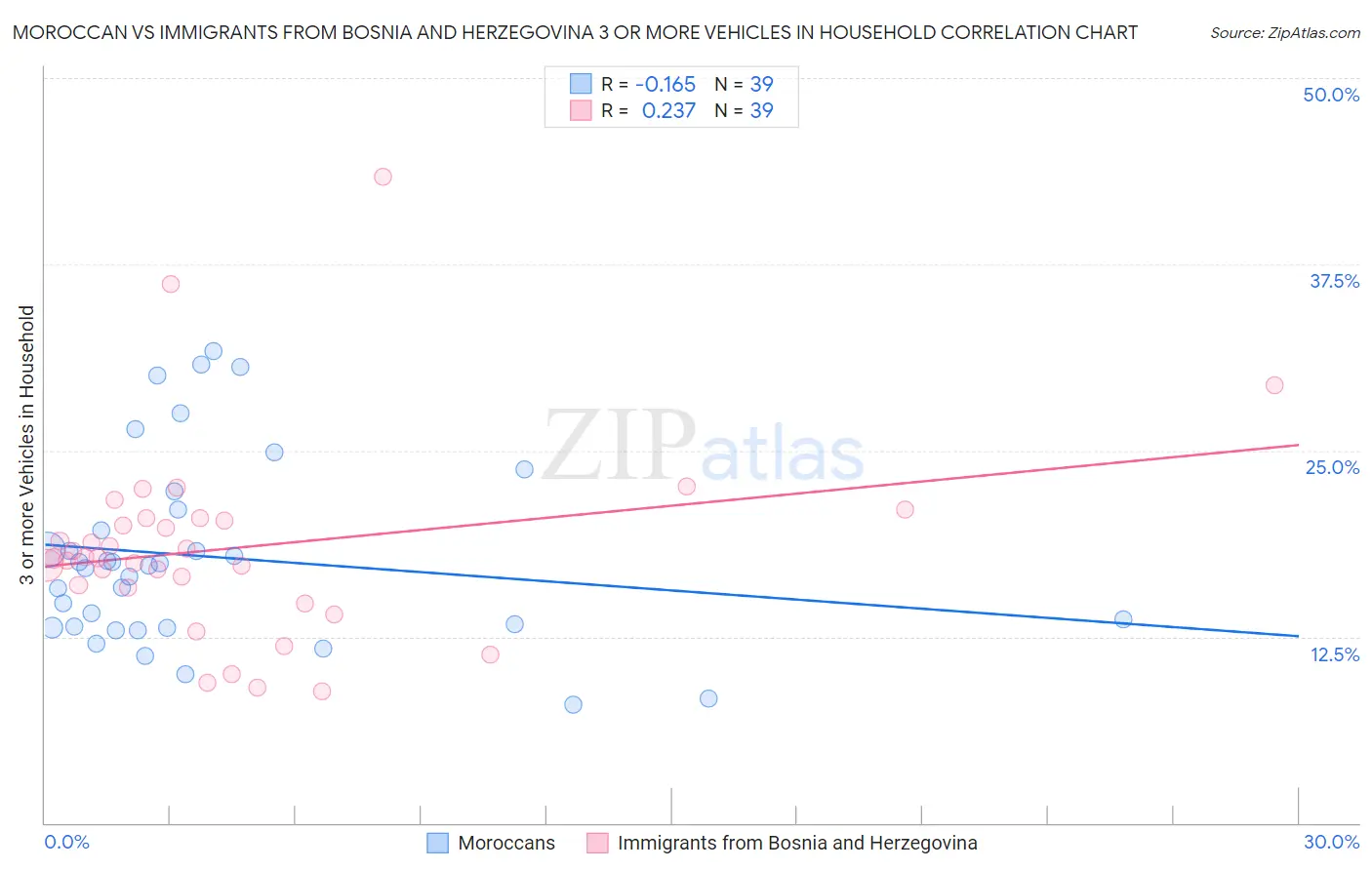 Moroccan vs Immigrants from Bosnia and Herzegovina 3 or more Vehicles in Household