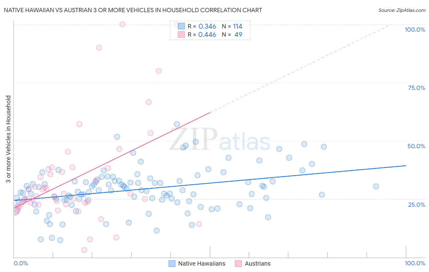 Native Hawaiian vs Austrian 3 or more Vehicles in Household