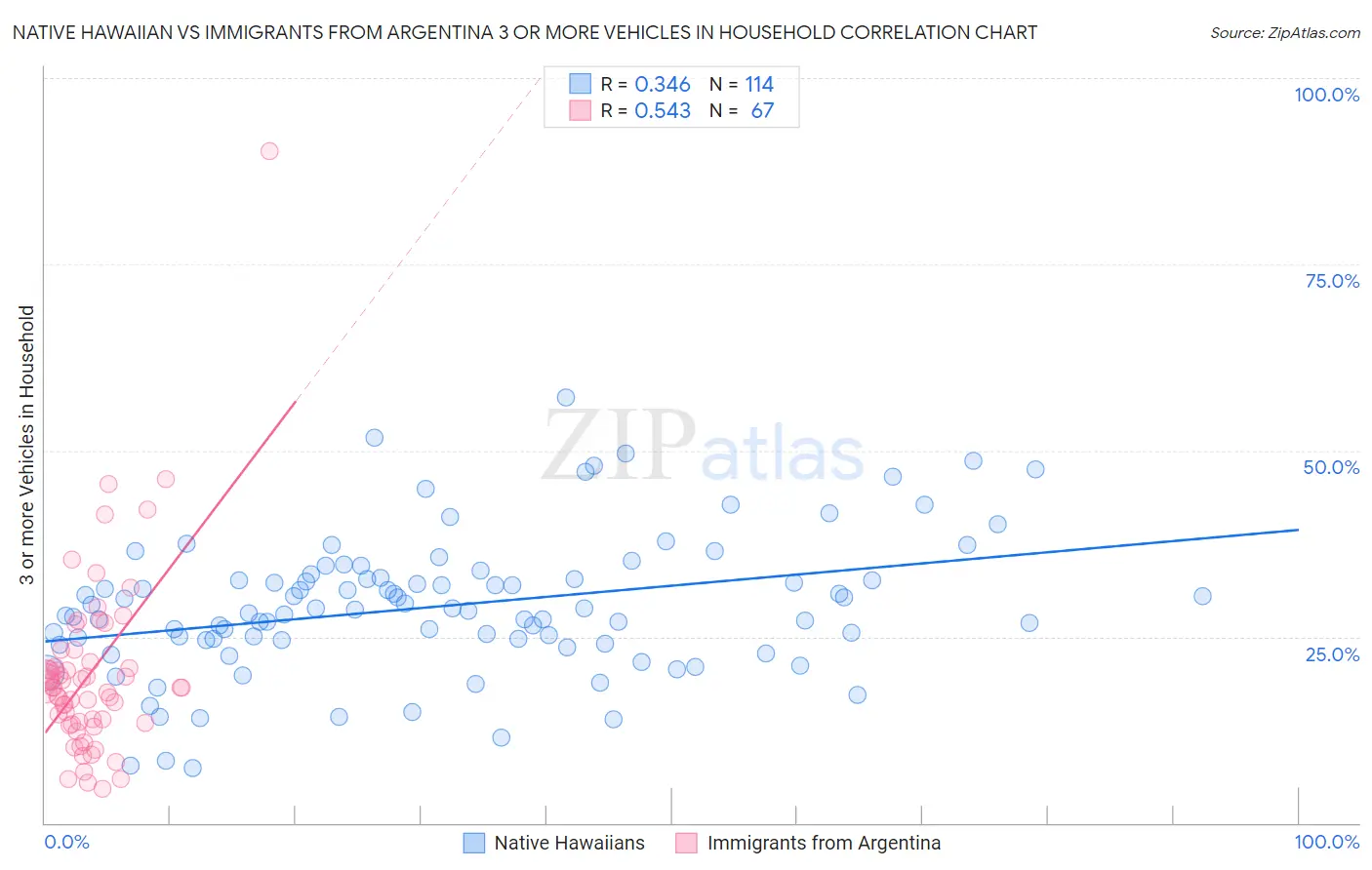 Native Hawaiian vs Immigrants from Argentina 3 or more Vehicles in Household