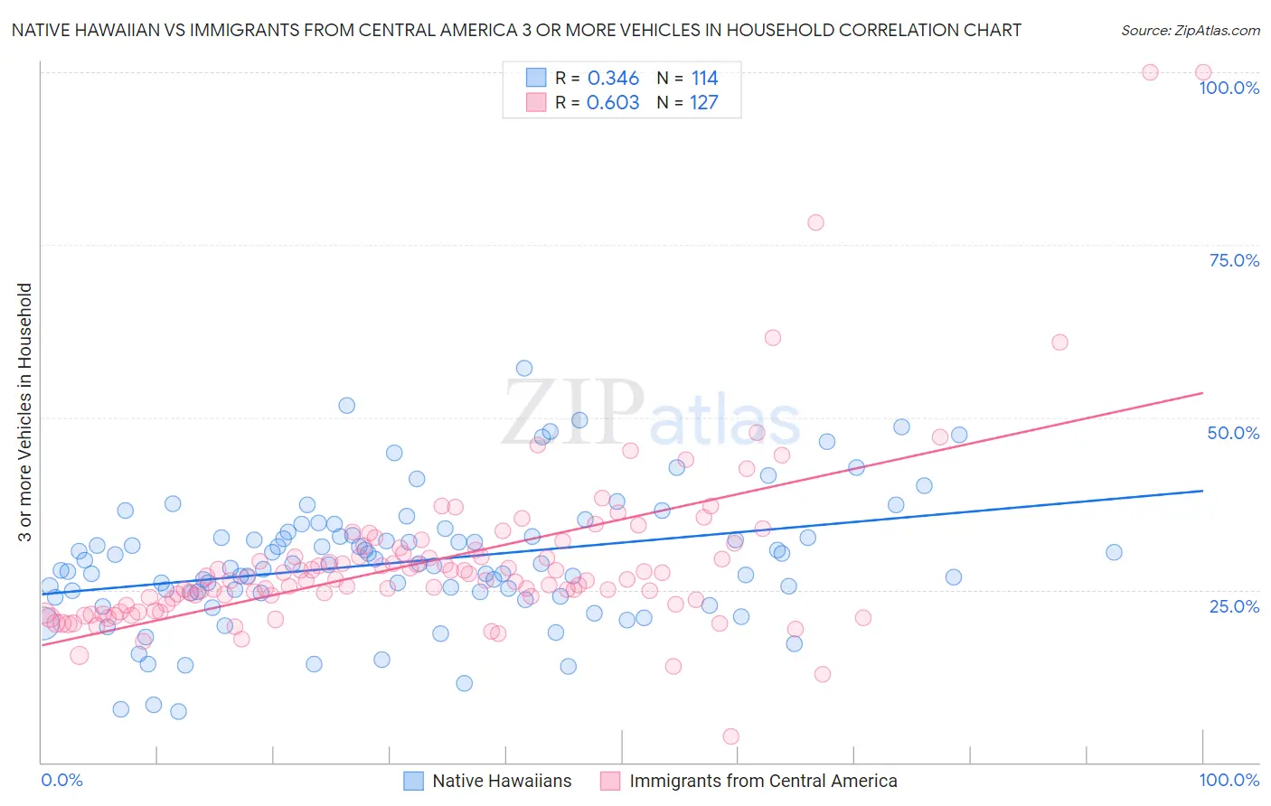 Native Hawaiian vs Immigrants from Central America 3 or more Vehicles in Household