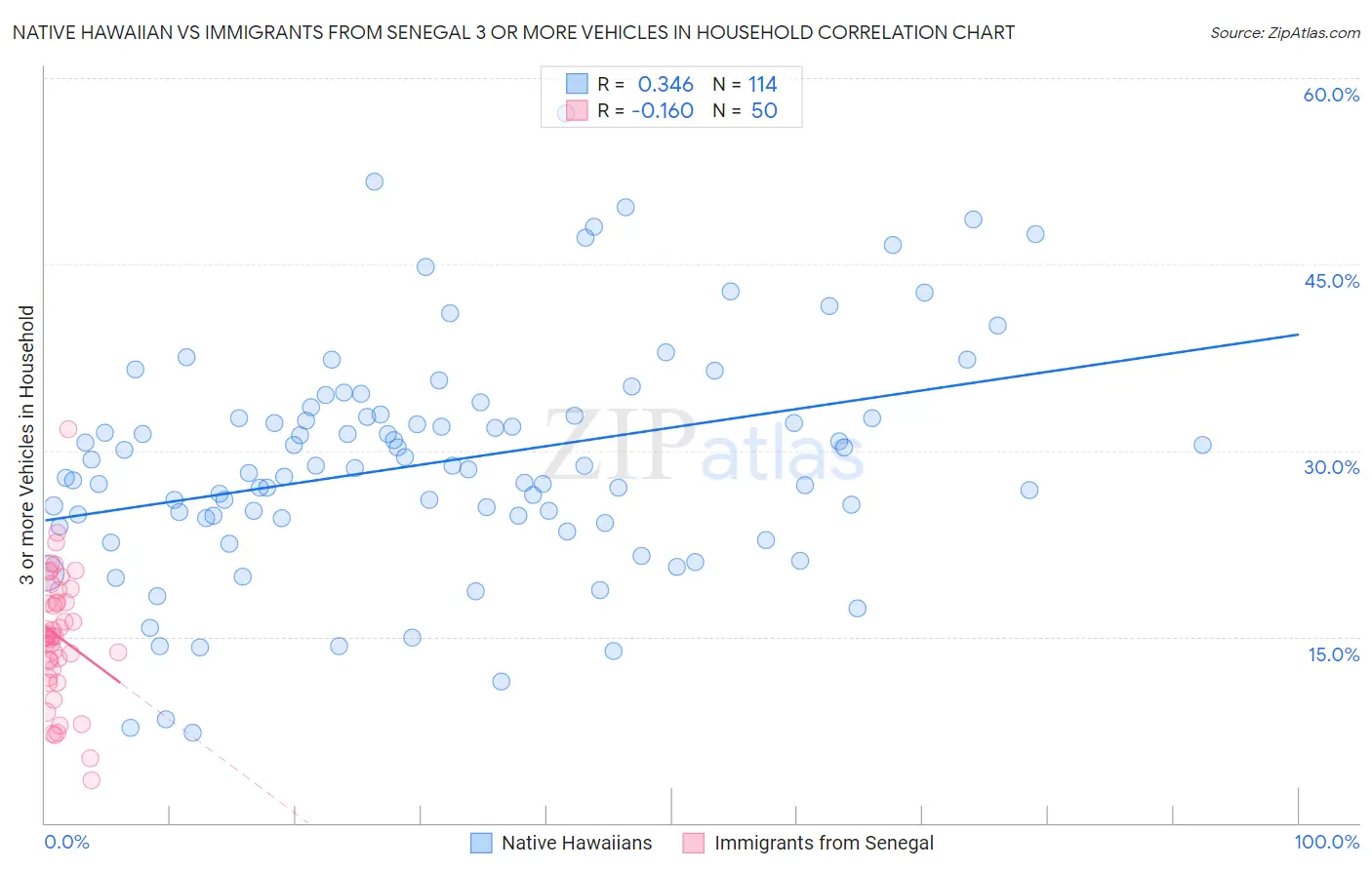 Native Hawaiian vs Immigrants from Senegal 3 or more Vehicles in Household