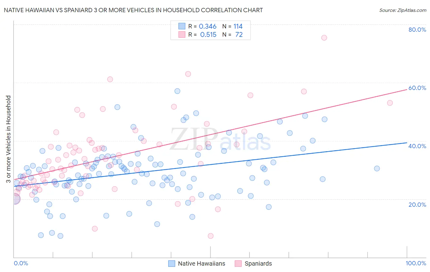 Native Hawaiian vs Spaniard 3 or more Vehicles in Household