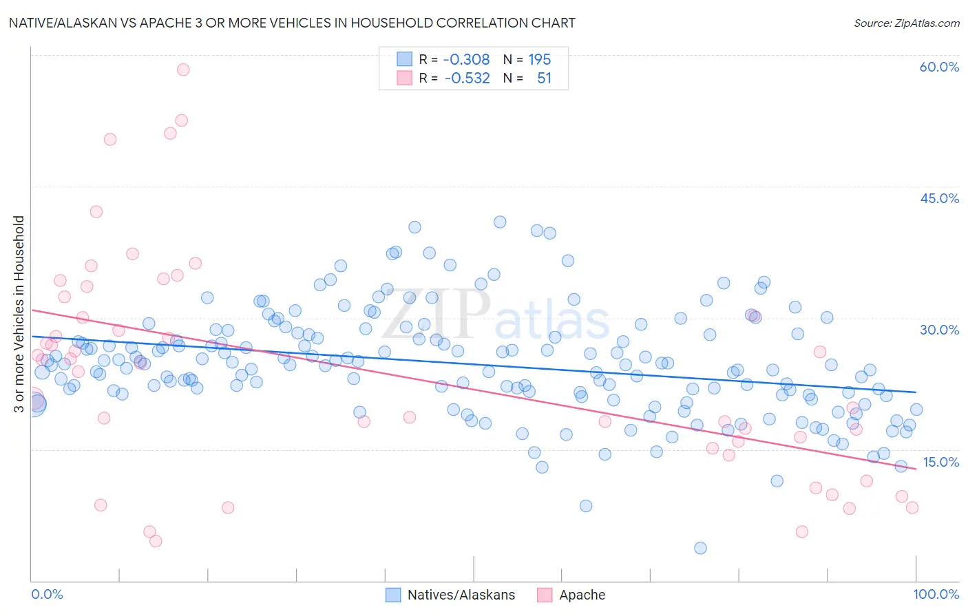 Native/Alaskan vs Apache 3 or more Vehicles in Household