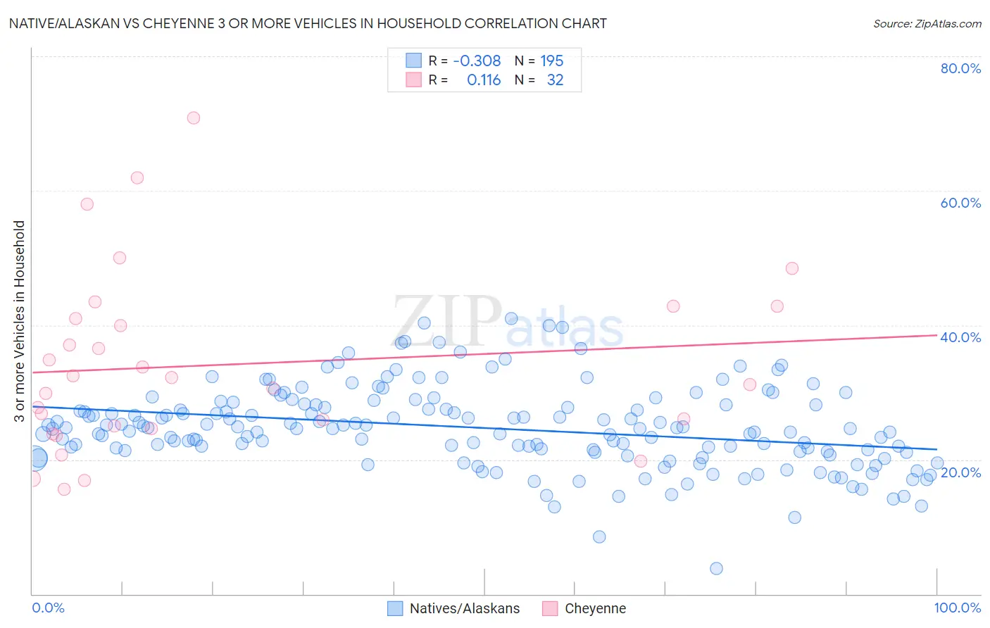 Native/Alaskan vs Cheyenne 3 or more Vehicles in Household