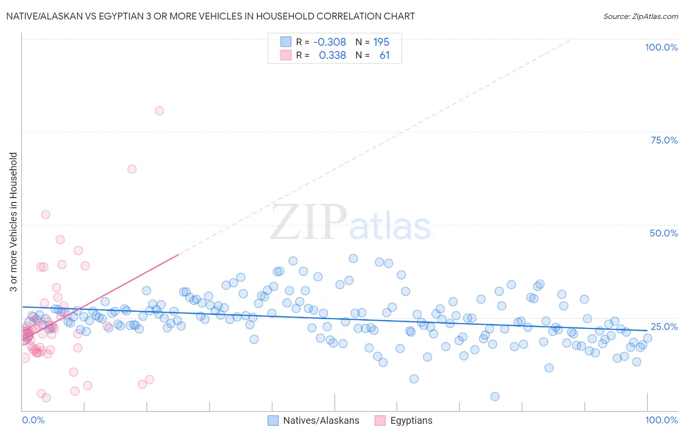 Native/Alaskan vs Egyptian 3 or more Vehicles in Household