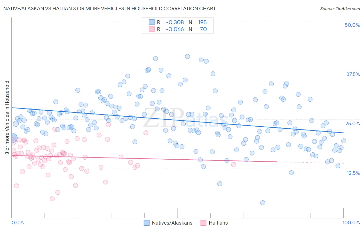 Native/Alaskan vs Haitian 3 or more Vehicles in Household