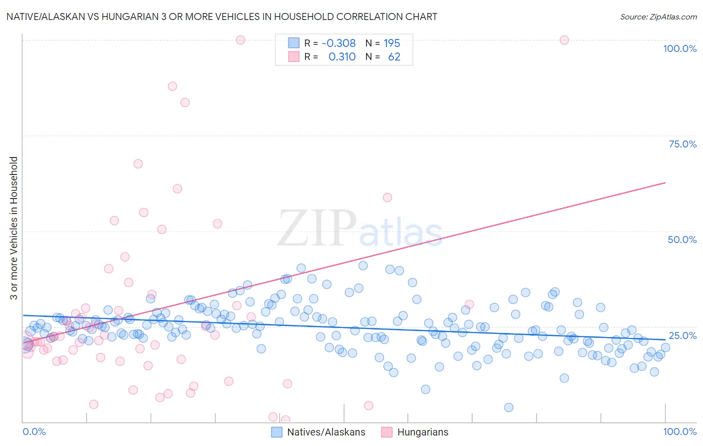 Native/Alaskan vs Hungarian 3 or more Vehicles in Household
