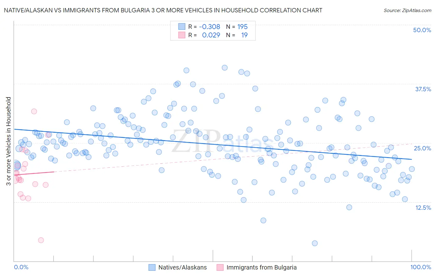 Native/Alaskan vs Immigrants from Bulgaria 3 or more Vehicles in Household