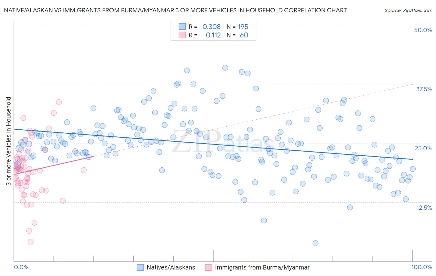 Native/Alaskan vs Immigrants from Burma/Myanmar 3 or more Vehicles in Household