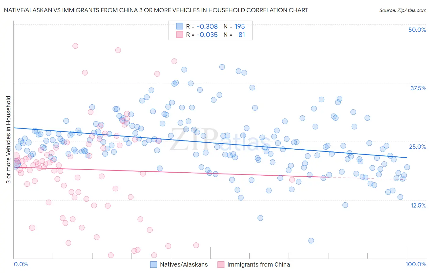 Native/Alaskan vs Immigrants from China 3 or more Vehicles in Household