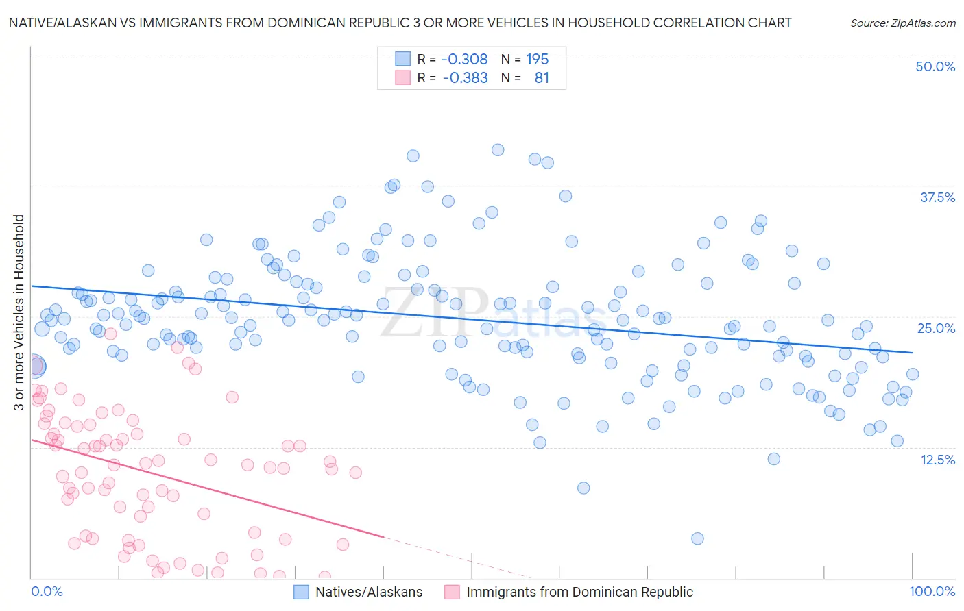 Native/Alaskan vs Immigrants from Dominican Republic 3 or more Vehicles in Household