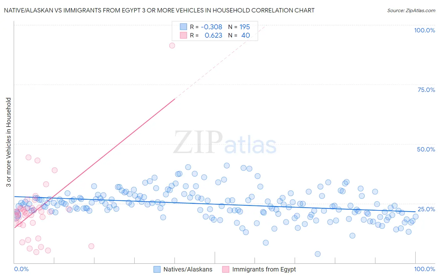 Native/Alaskan vs Immigrants from Egypt 3 or more Vehicles in Household