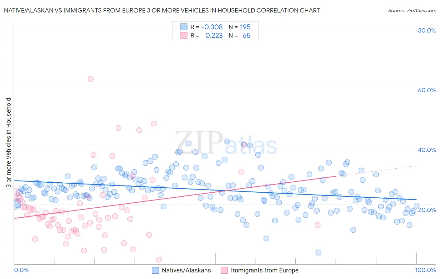 Native/Alaskan vs Immigrants from Europe 3 or more Vehicles in Household