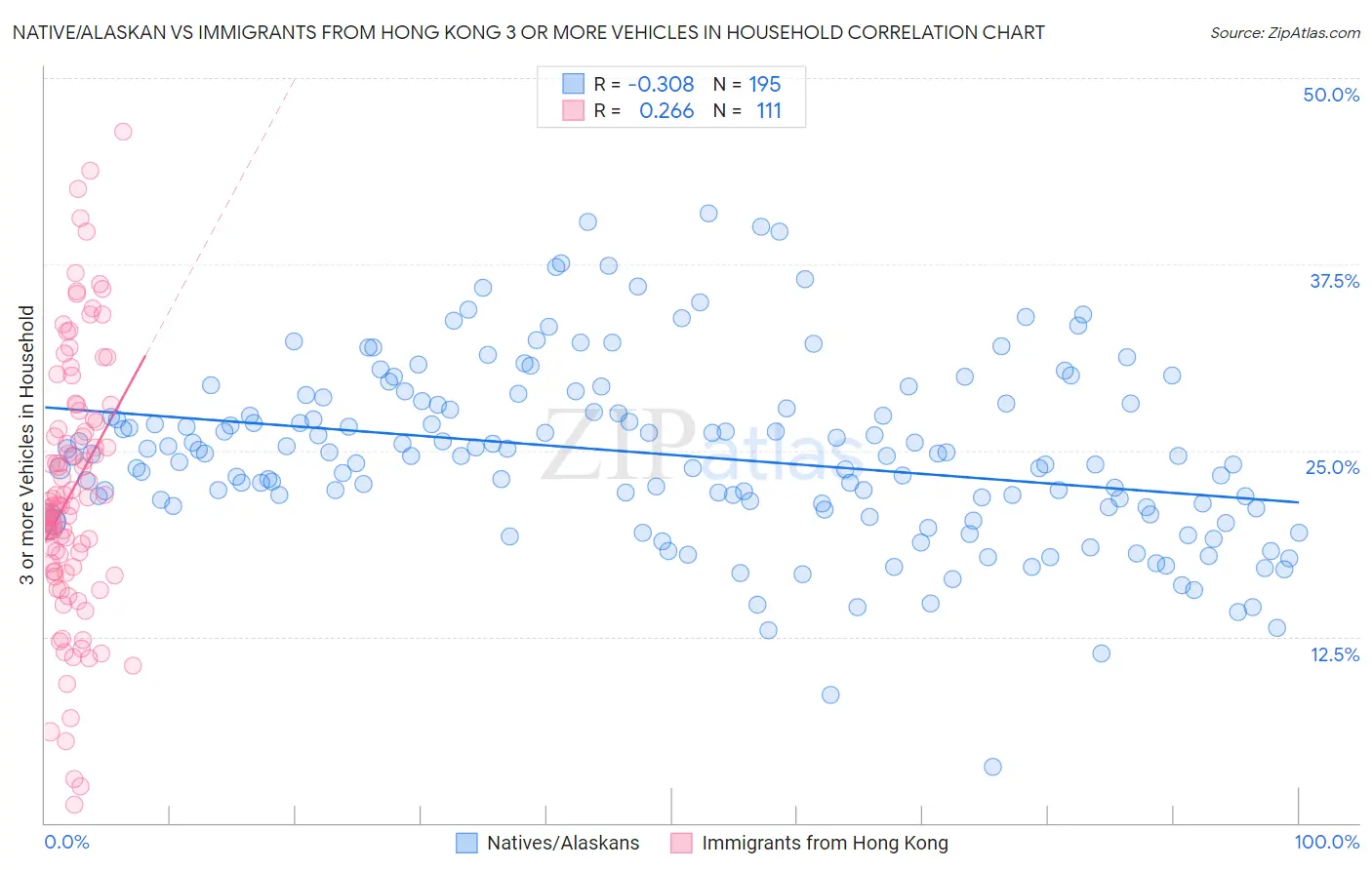 Native/Alaskan vs Immigrants from Hong Kong 3 or more Vehicles in Household