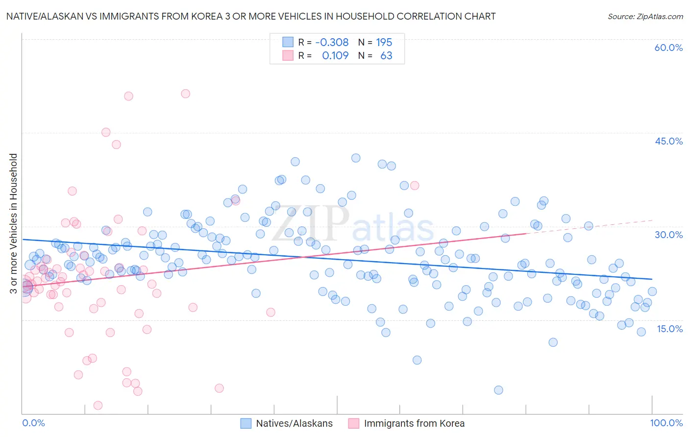 Native/Alaskan vs Immigrants from Korea 3 or more Vehicles in Household