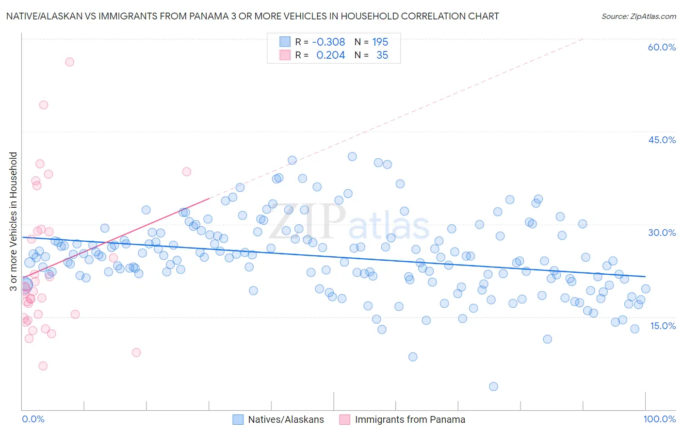 Native/Alaskan vs Immigrants from Panama 3 or more Vehicles in Household