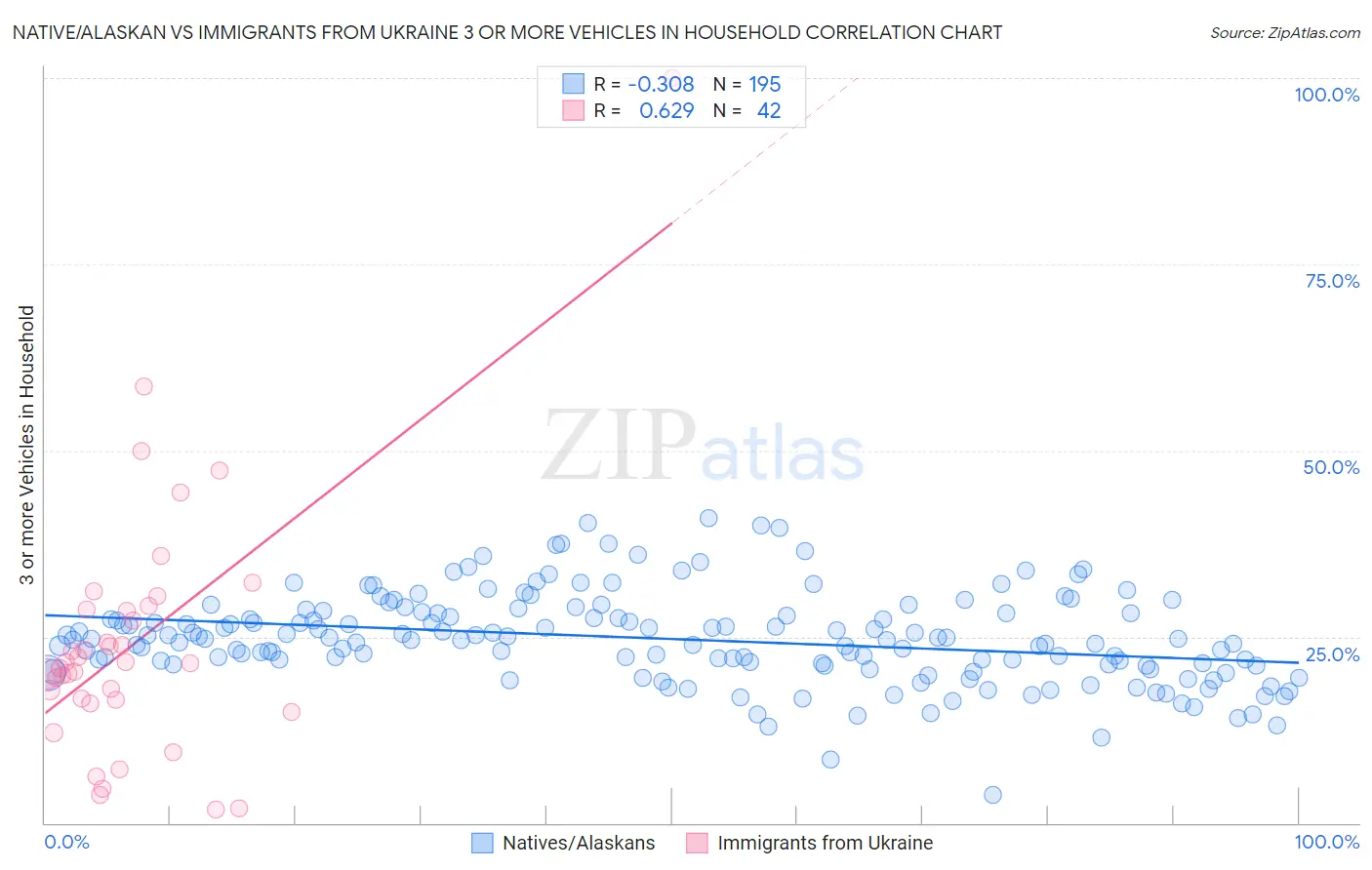 Native/Alaskan vs Immigrants from Ukraine 3 or more Vehicles in Household