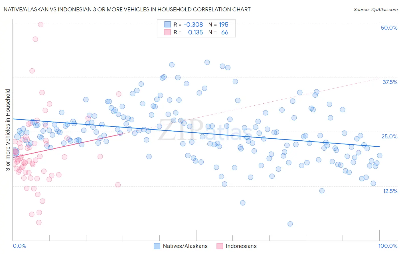 Native/Alaskan vs Indonesian 3 or more Vehicles in Household