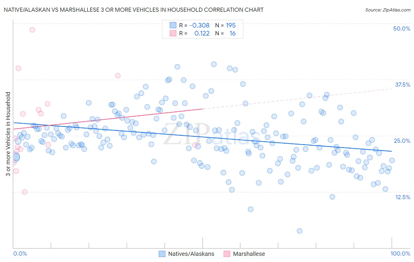 Native/Alaskan vs Marshallese 3 or more Vehicles in Household