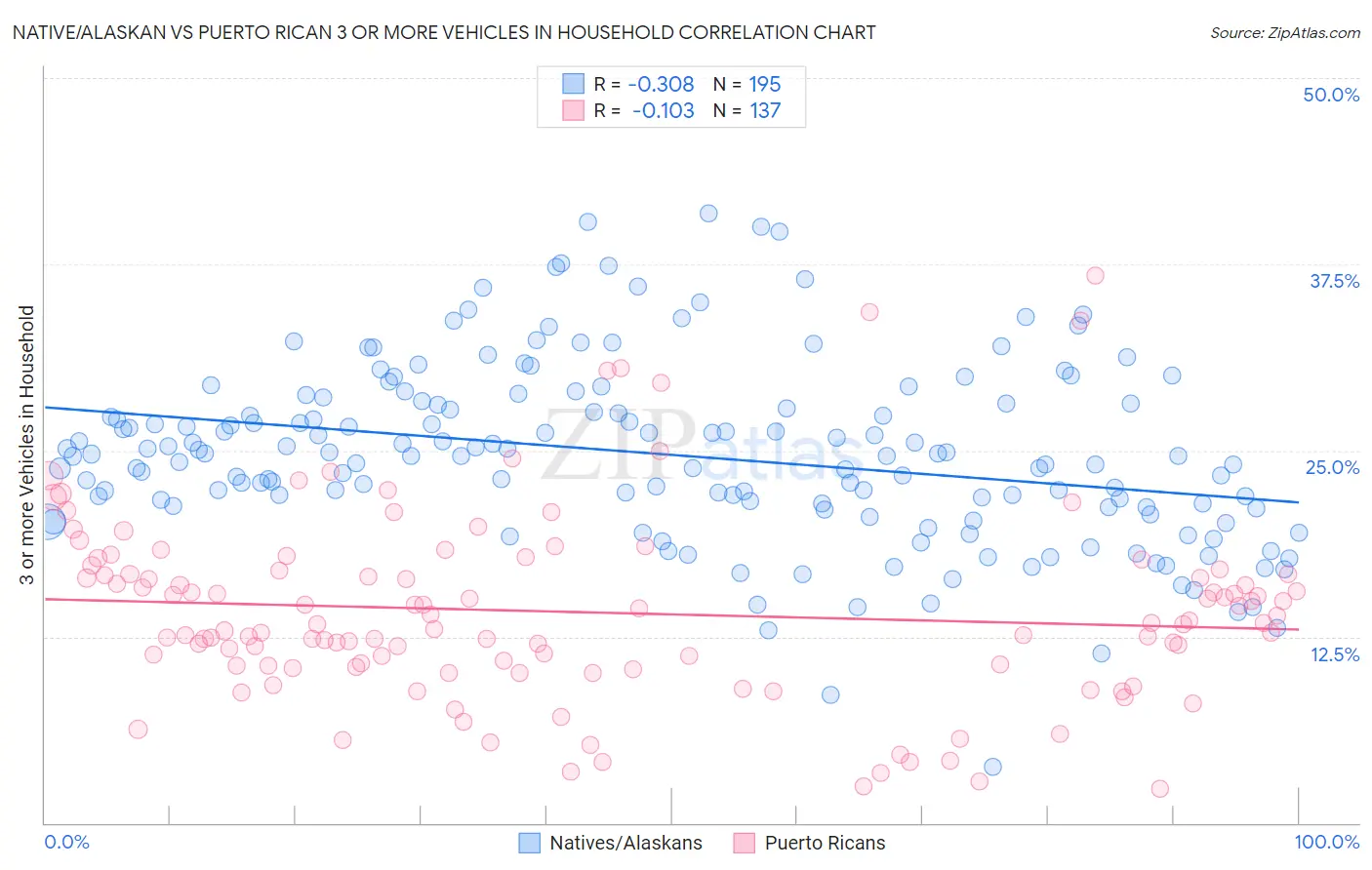 Native/Alaskan vs Puerto Rican 3 or more Vehicles in Household