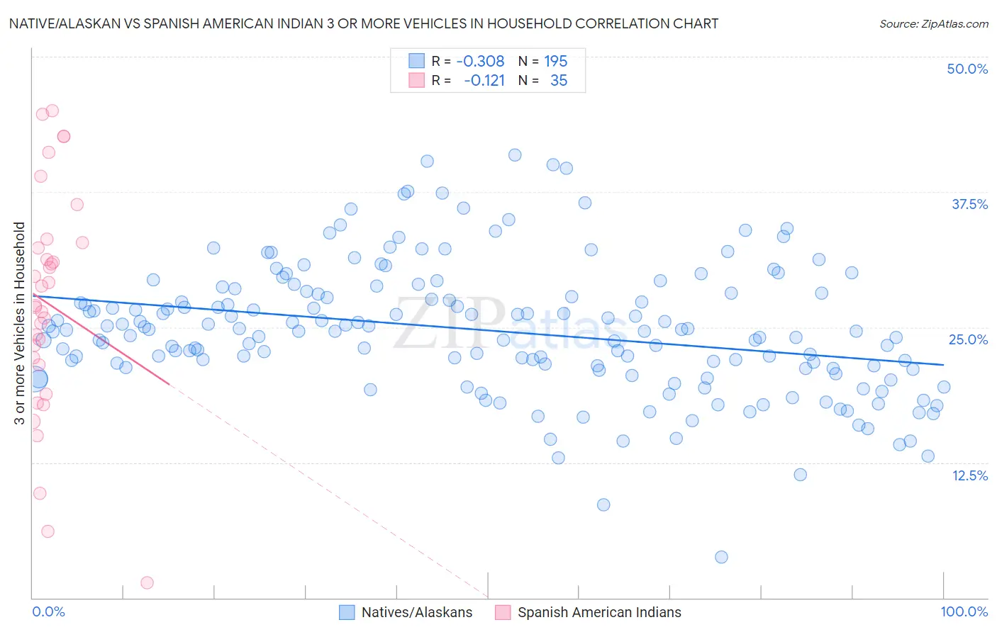 Native/Alaskan vs Spanish American Indian 3 or more Vehicles in Household