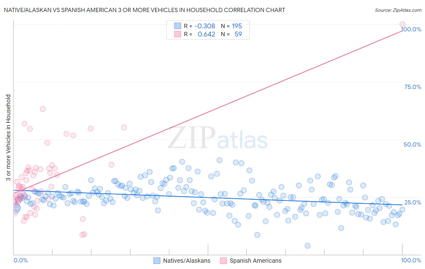 Native/Alaskan vs Spanish American 3 or more Vehicles in Household