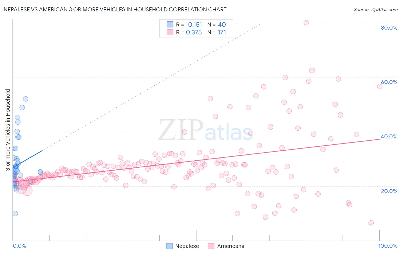 Nepalese vs American 3 or more Vehicles in Household