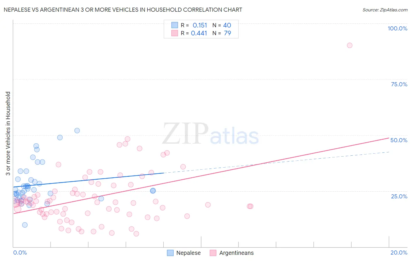 Nepalese vs Argentinean 3 or more Vehicles in Household