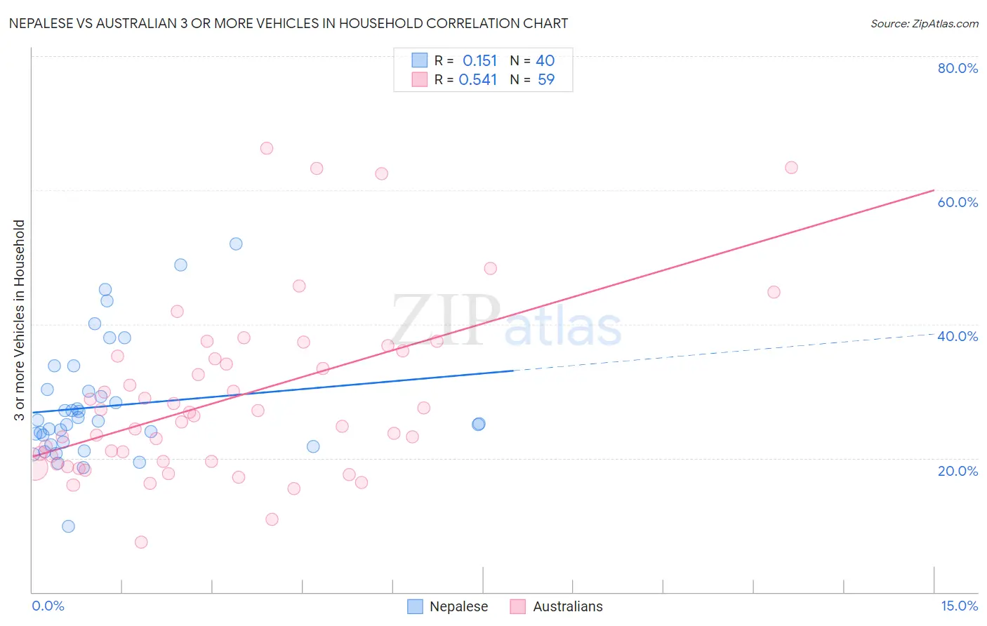 Nepalese vs Australian 3 or more Vehicles in Household