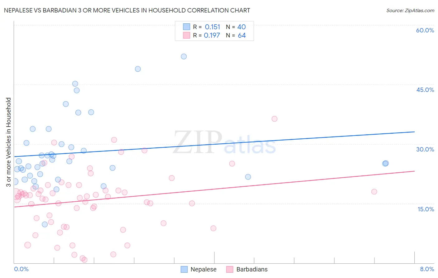 Nepalese vs Barbadian 3 or more Vehicles in Household