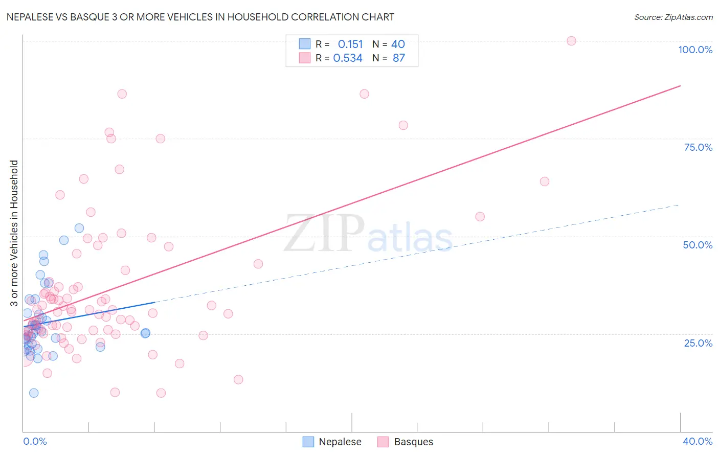 Nepalese vs Basque 3 or more Vehicles in Household