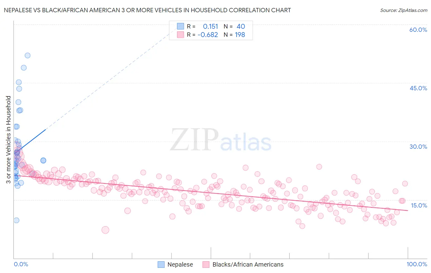 Nepalese vs Black/African American 3 or more Vehicles in Household