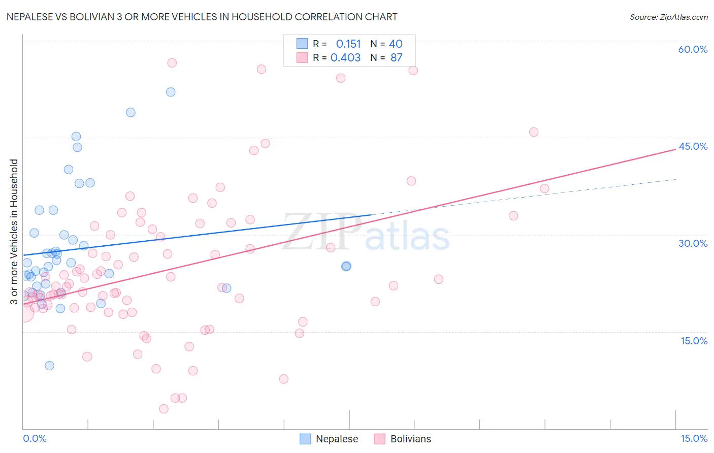 Nepalese vs Bolivian 3 or more Vehicles in Household