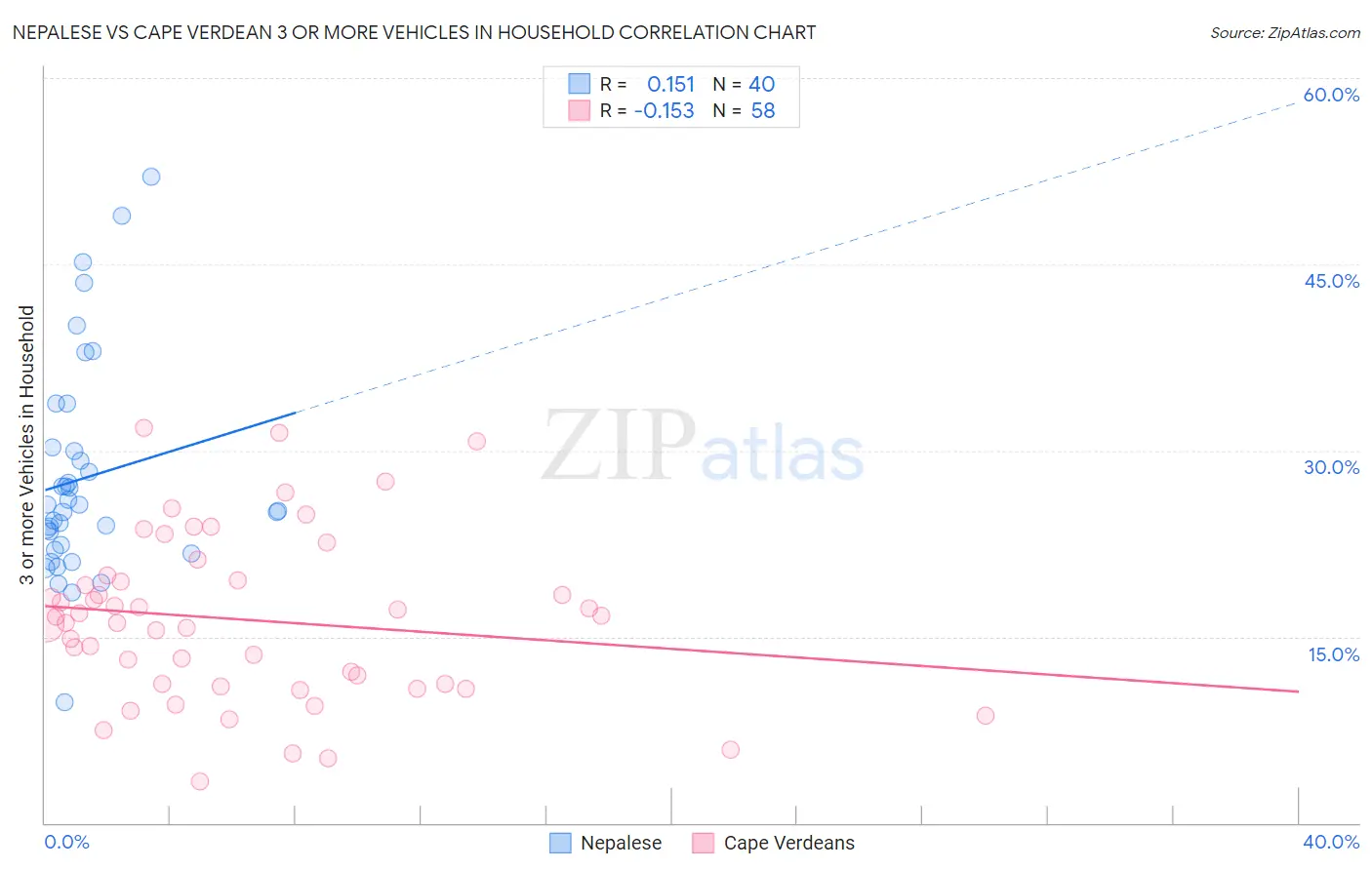 Nepalese vs Cape Verdean 3 or more Vehicles in Household