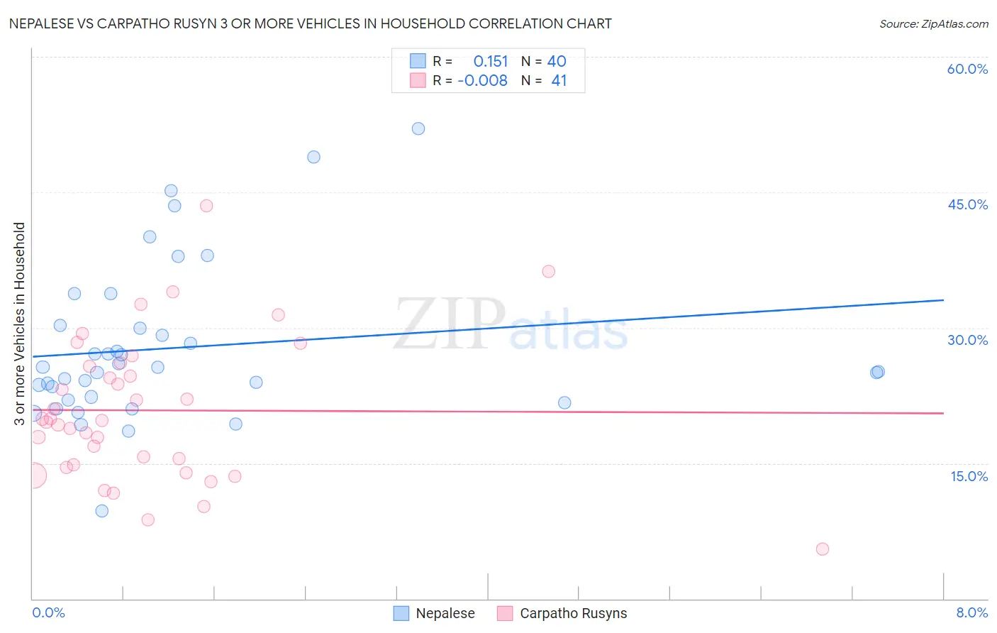 Nepalese vs Carpatho Rusyn 3 or more Vehicles in Household