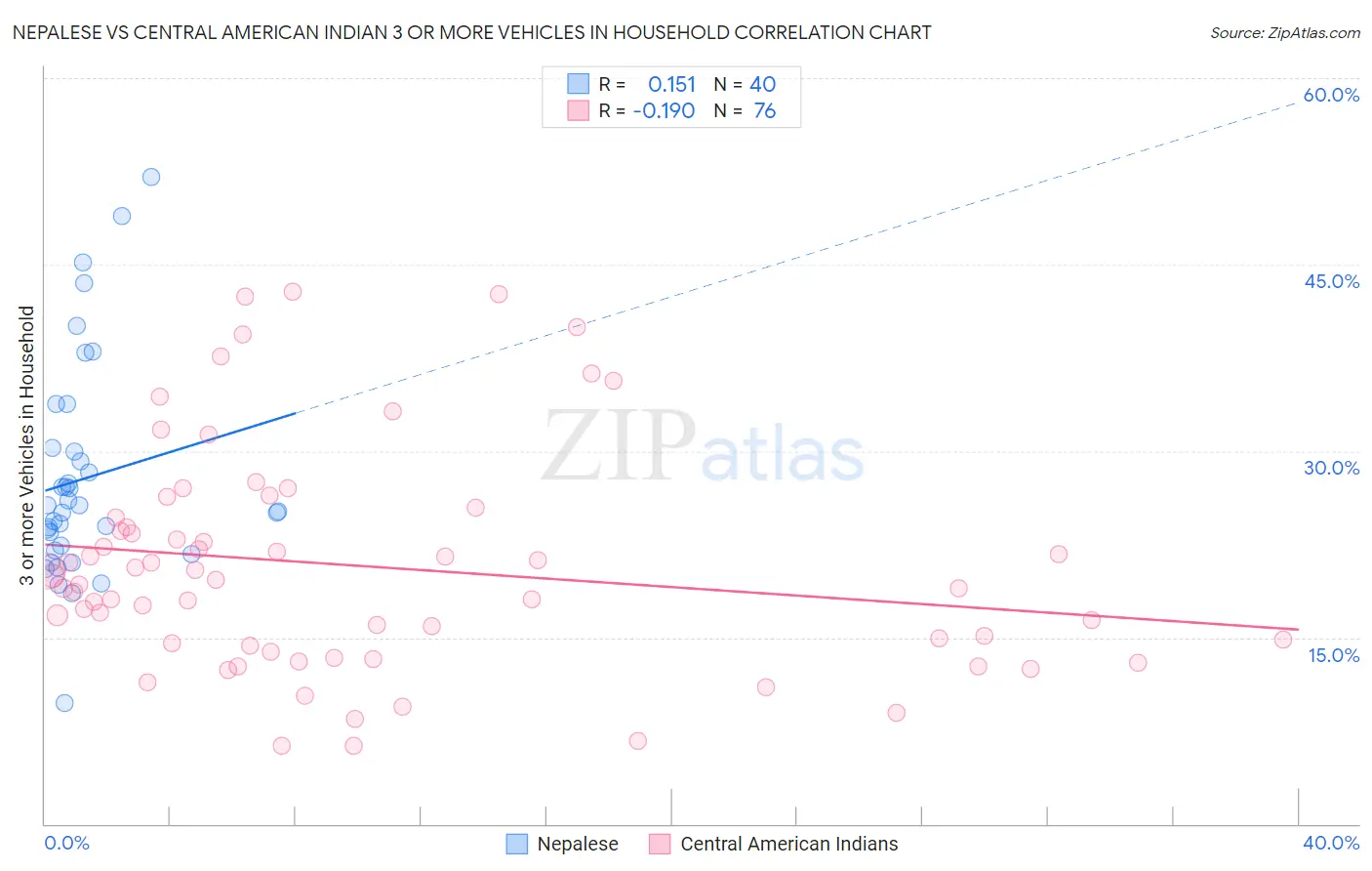 Nepalese vs Central American Indian 3 or more Vehicles in Household