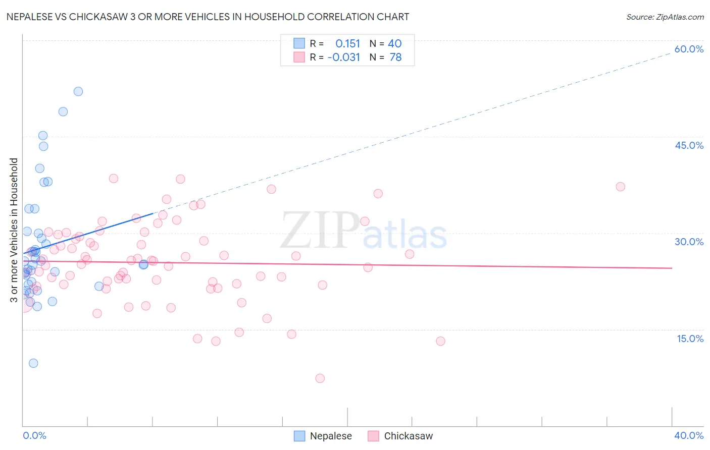 Nepalese vs Chickasaw 3 or more Vehicles in Household