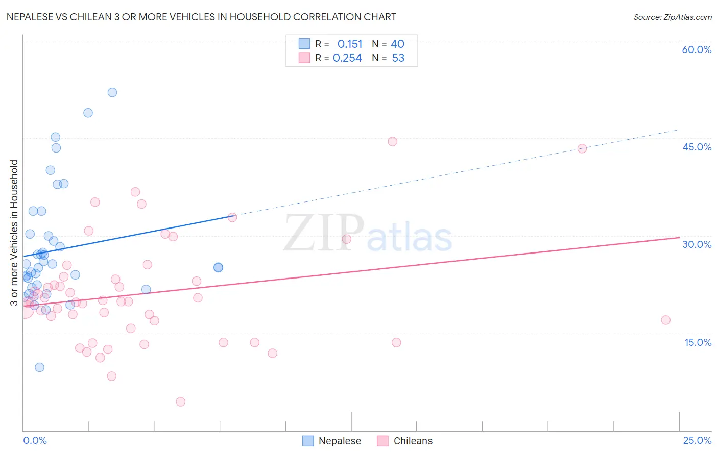 Nepalese vs Chilean 3 or more Vehicles in Household