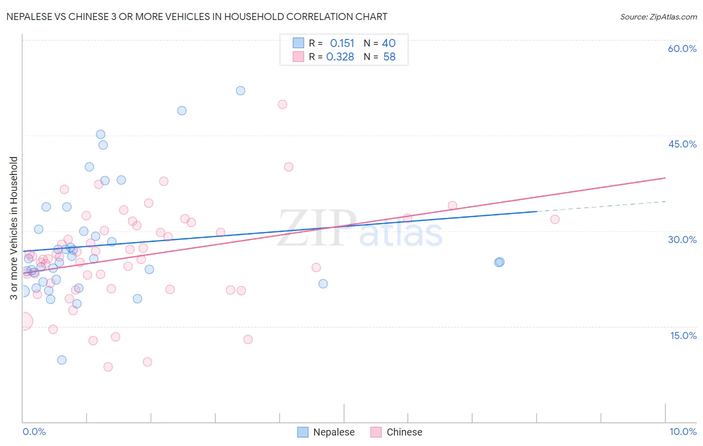 Nepalese vs Chinese 3 or more Vehicles in Household