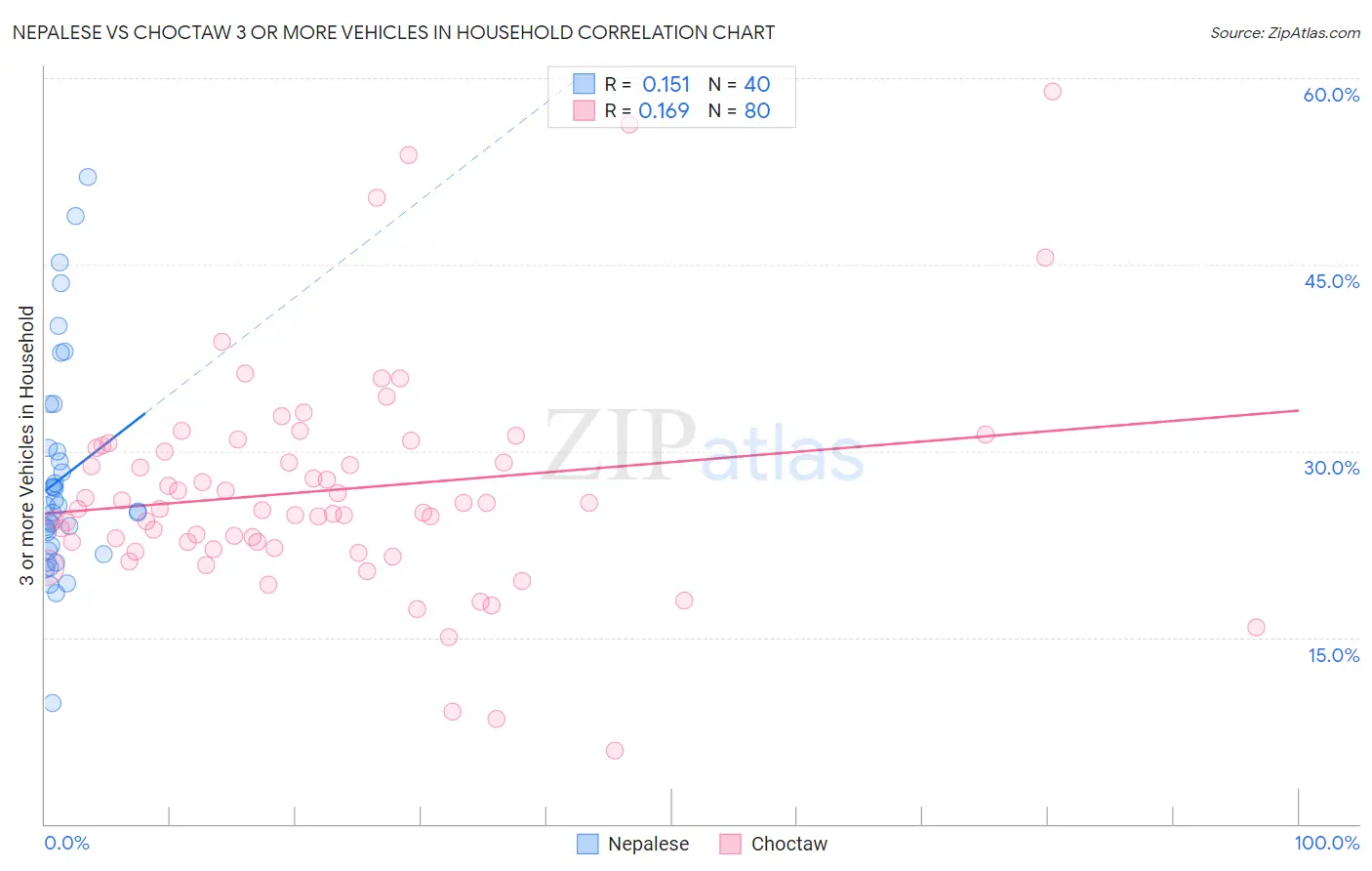 Nepalese vs Choctaw 3 or more Vehicles in Household