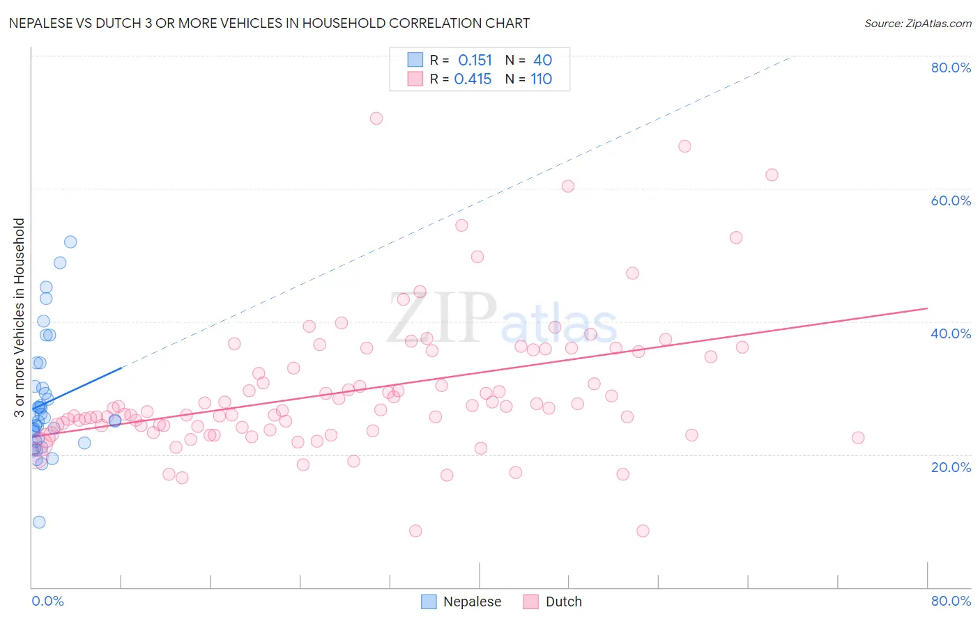 Nepalese vs Dutch 3 or more Vehicles in Household