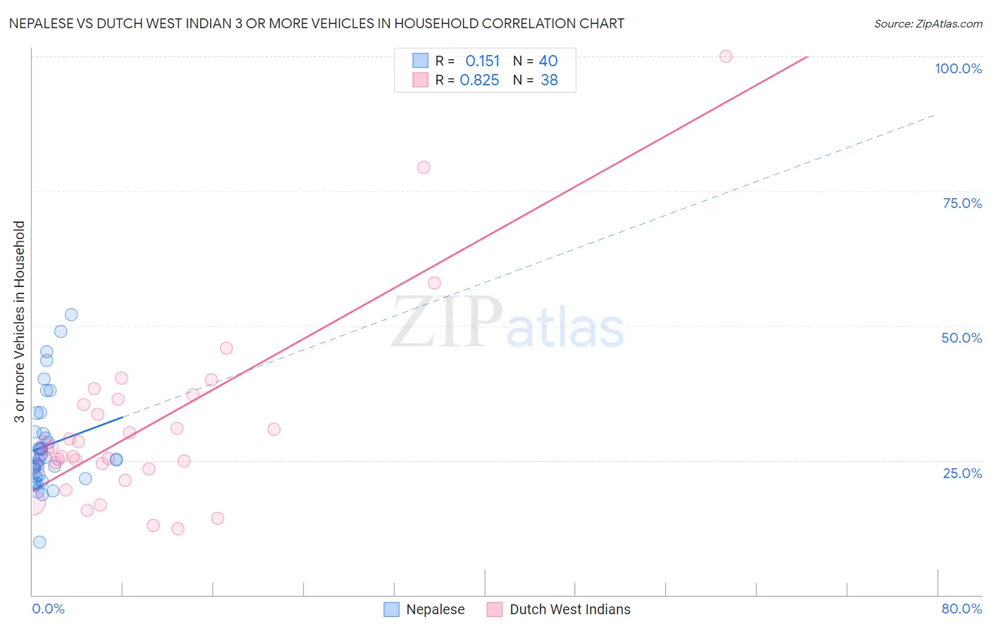 Nepalese vs Dutch West Indian 3 or more Vehicles in Household