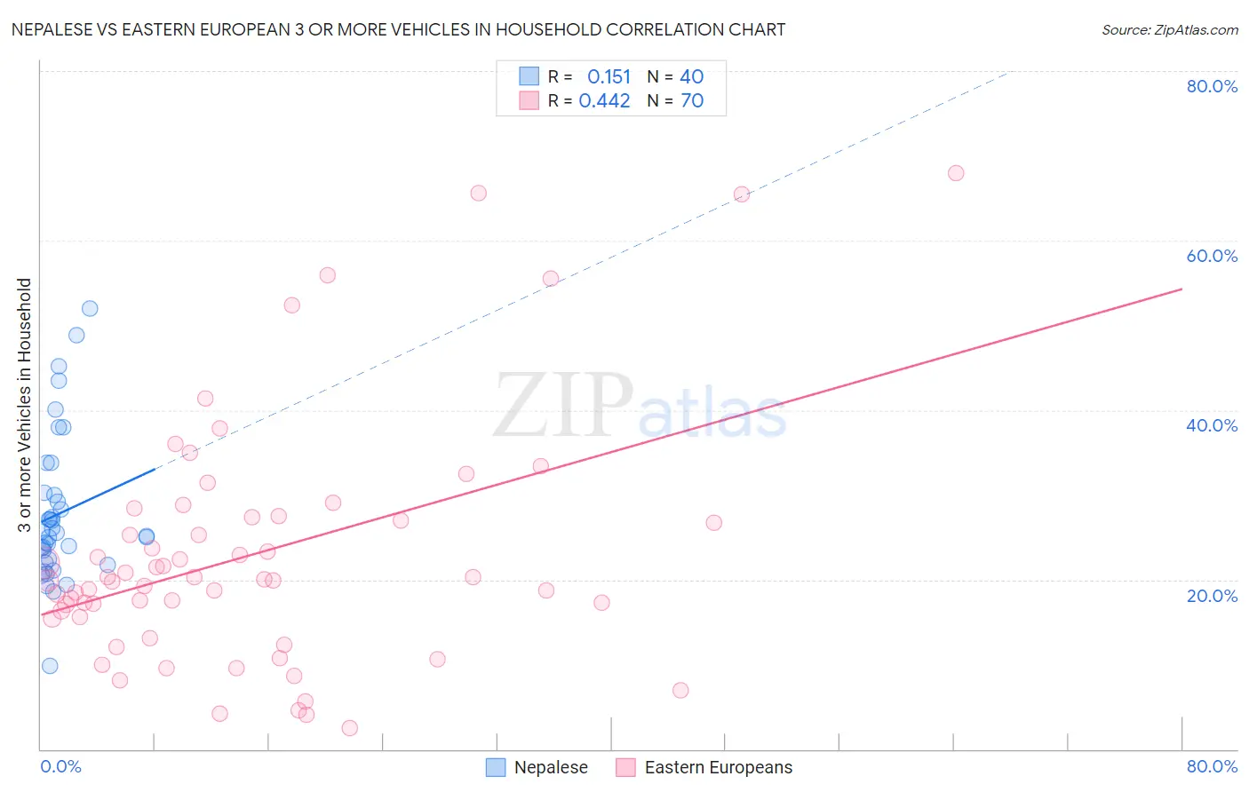 Nepalese vs Eastern European 3 or more Vehicles in Household