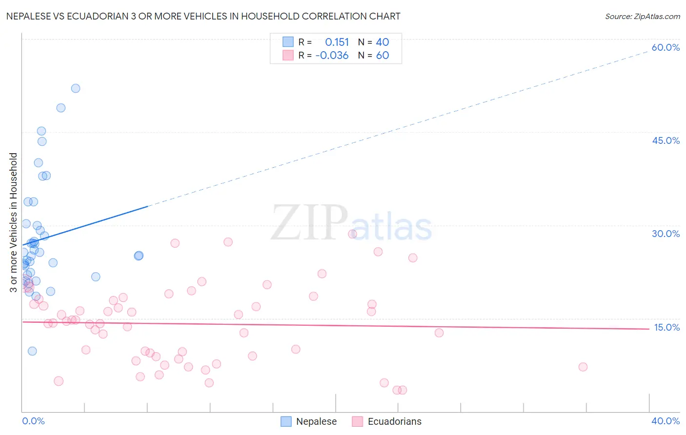 Nepalese vs Ecuadorian 3 or more Vehicles in Household